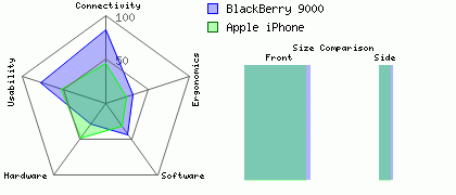 Apple iPhone versus BlackBerry 9000