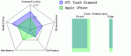 Apple iPhone versus HTC Touch Diamond