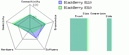 BlackBerry 8310 versus BlackBerry 8110