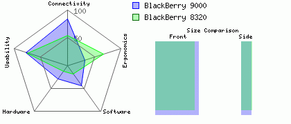 BlackBerry 8320 versus BlackBerry 9000