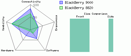 BlackBerry 8820 versus BlackBerry 9000