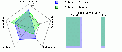 HTC Touch Cruise versus HTC Touch Diamond