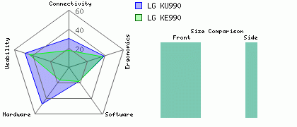 LG KU990 versus LG KE990