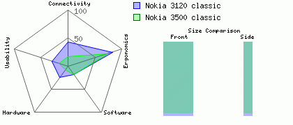 Nokia 3500 classic versus Nokia 3120 classic