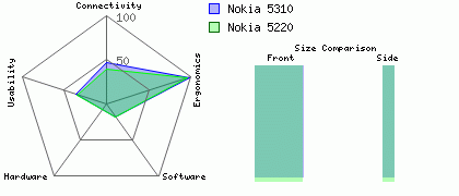 Nokia 5220 versus Nokia 5310