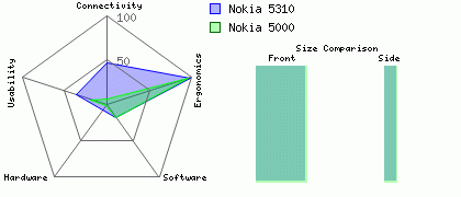 Nokia 5310 versus Nokia 5000