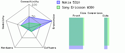 Nokia 5310 versus Sony Ericsson W380