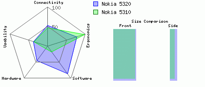 Nokia 5320 versus Nokia 5310