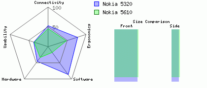 Nokia 5610 versus Nokia 5320