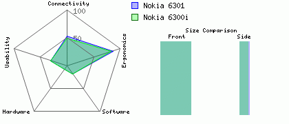 Nokia 6301 versus Nokia 6300i