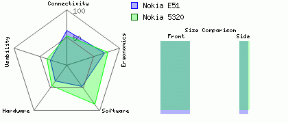 Nokia E51 versus Nokia 5320