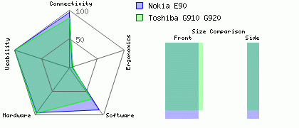 Nokia E90 versus Toshiba G910 G920
