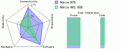 Nokia N81 8GB versus Nokia N78