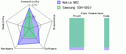 Nokia N82 versus Samsung SGH-G810