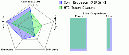 Sony Ericsson XPERIA X1 versus HTC Touch Diamond