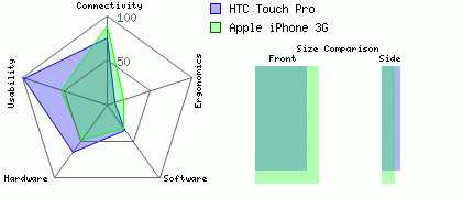 Apple iPhone 3G versus HTC Touch Pro