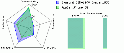 Apple iPhone 3G versus Samsung SGH-i900 Omnia 16GB