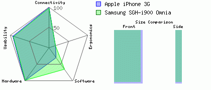Apple iPhone 3G versus Samsung SGH-i900 Omnia