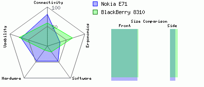 BlackBerry 8310 versus Nokia E71
