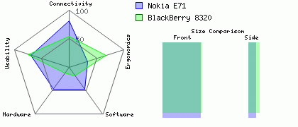 BlackBerry 8320 versus Nokia E71