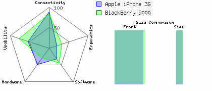 BlackBerry 9000 versus Apple iPhone 3G