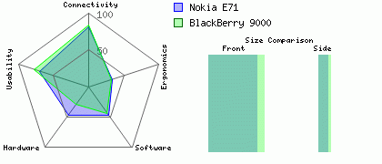 BlackBerry 9000 versus Nokia E71