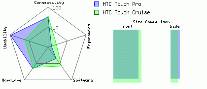 HTC Touch Cruise versus HTC Touch Pro