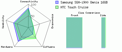 HTC Touch Cruise versus Samsung SGH-i900 Omnia 16GB