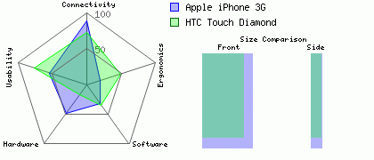 HTC Touch Diamond versus Apple iPhone 3G