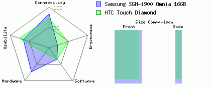 HTC Touch Diamond versus Samsung SGH-i900 Omnia 16GB