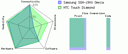 HTC Touch Diamond versus Samsung SGH-i900 Omnia
