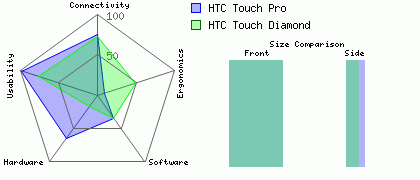 HTC Touch Pro versus HTC Touch Diamond