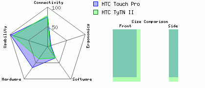 HTC TyTN II versus HTC Touch Pro
