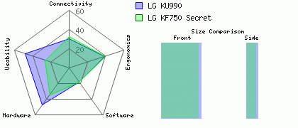 LG KU990 versus LG KF750 Secret