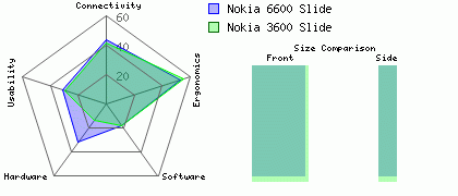 Nokia 3600 Slide versus Nokia 6600 Slide