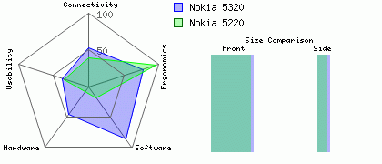 Nokia 5220 versus Nokia 5320