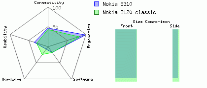 Nokia 5310 versus Nokia 3120 classic