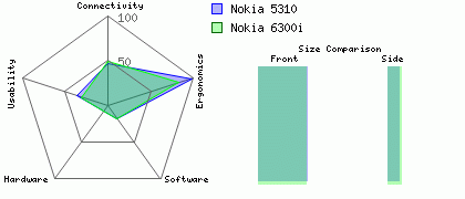 Nokia 5310 versus Nokia 6300i