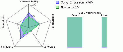 Nokia 5610 versus Sony Ericsson W760
