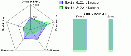 Nokia 6121 classic versus Nokia 3120 classic