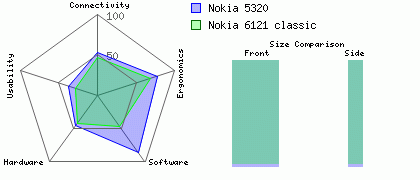Nokia 6121 classic versus Nokia 5320