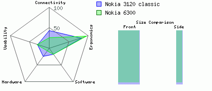 Nokia 6300 versus Nokia 3120 classic