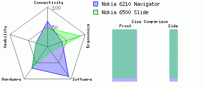 Nokia 6500 Slide versus Nokia 6210 Navigator