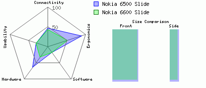 Nokia 6500 Slide versus Nokia 6600 Slide
