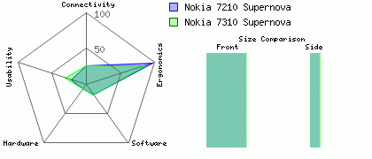 Nokia 7210 Supernova versus Nokia 7310 Supernova