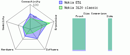 Nokia E51 versus Nokia 3120 classic