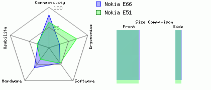 Nokia E51 versus Nokia E66