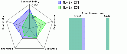 Nokia E51 versus Nokia E71