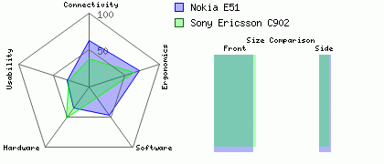 Nokia E51 versus Sony Ericsson C902