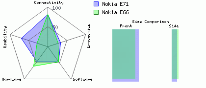 Nokia E66 versus Nokia E71